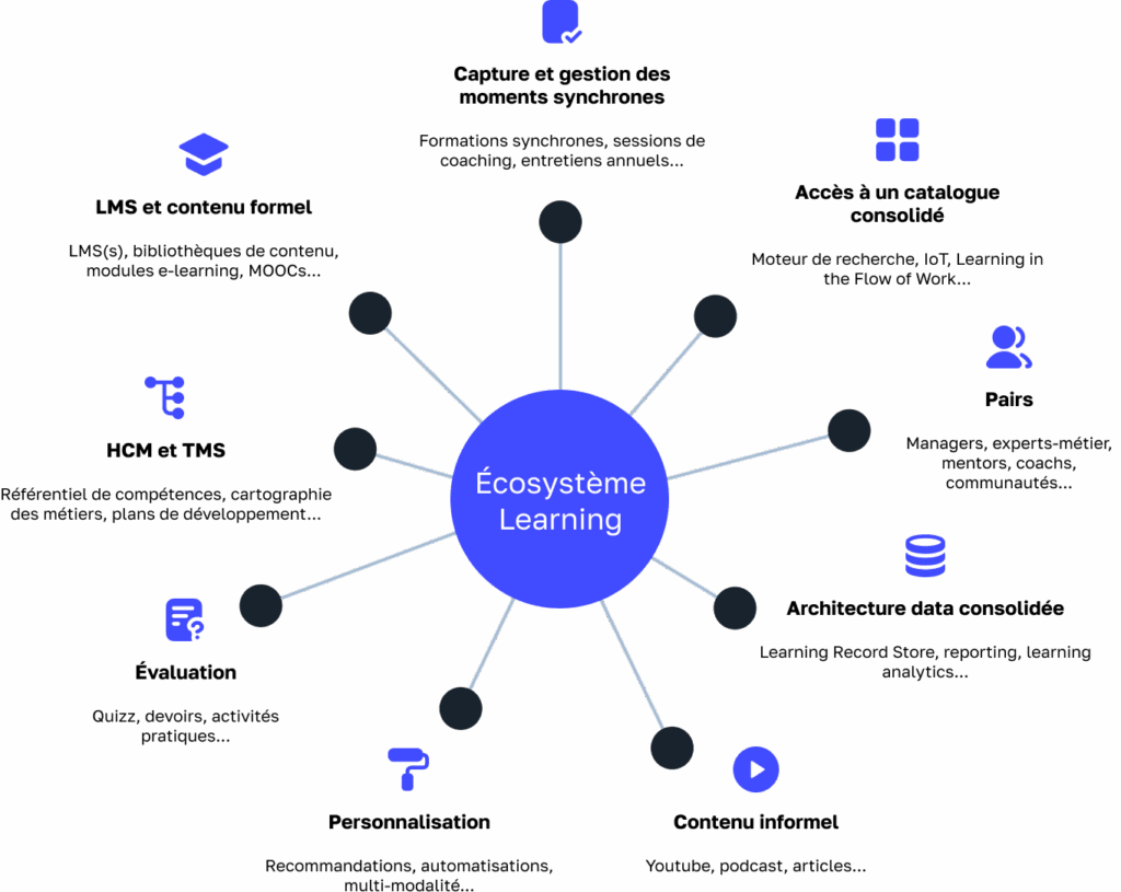 Corporate Learning Ecosystems : What do they look like ? - Bealink